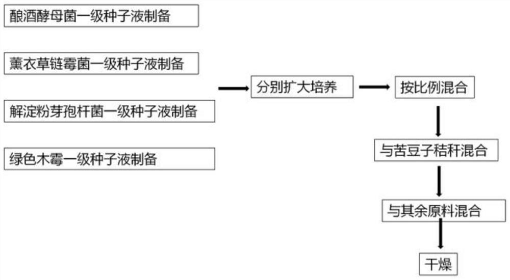 Special microbial fertilizer for tobaccos as well as preparation method and application thereof