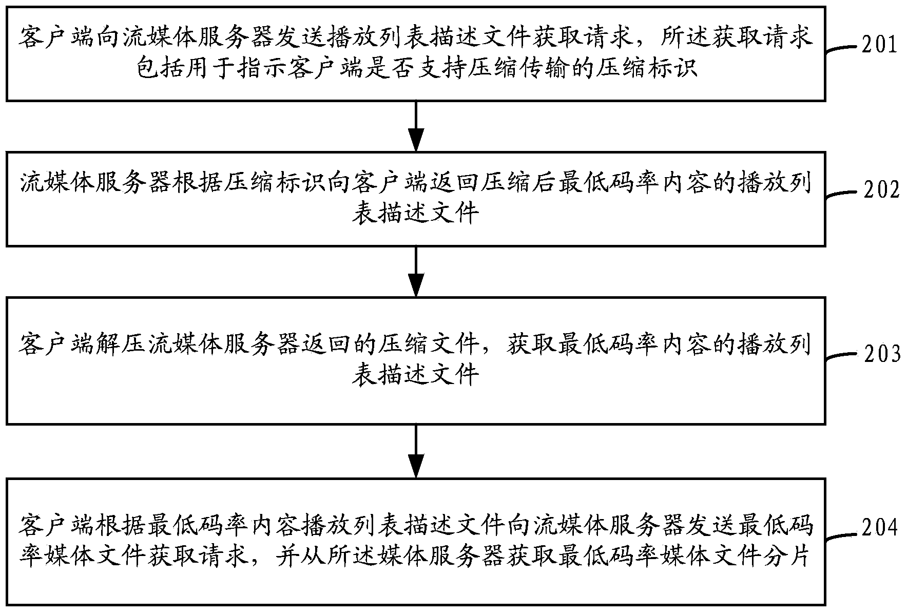 Content distribution method, device and system based on code stream self-adaptation technology