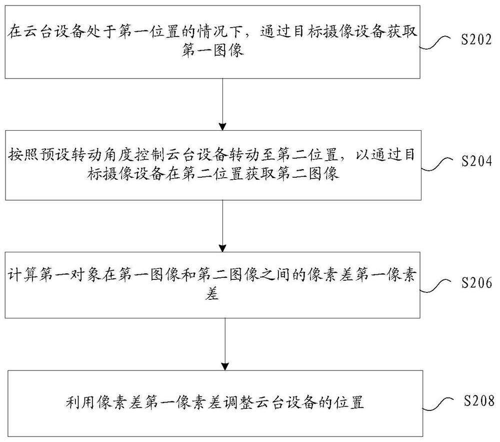 Pan-tilt position self-checking method and device, storage medium and electronic device
