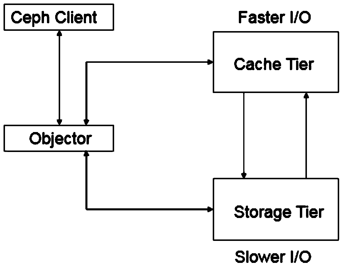 Cache Tier cache optimization method based on Ceph cluster