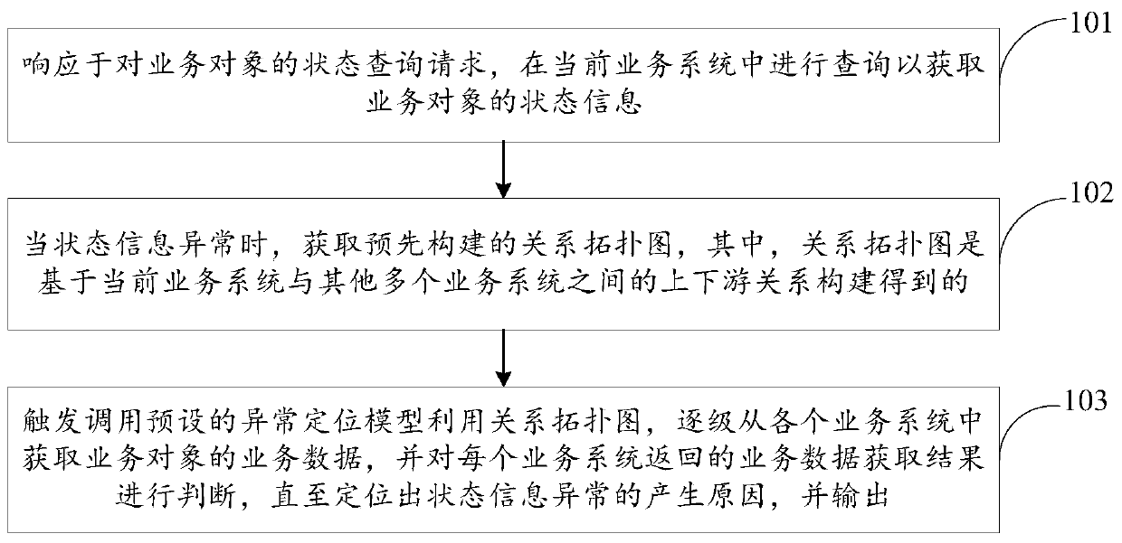 Service exception positioning method and device, computer equipment and storage medium