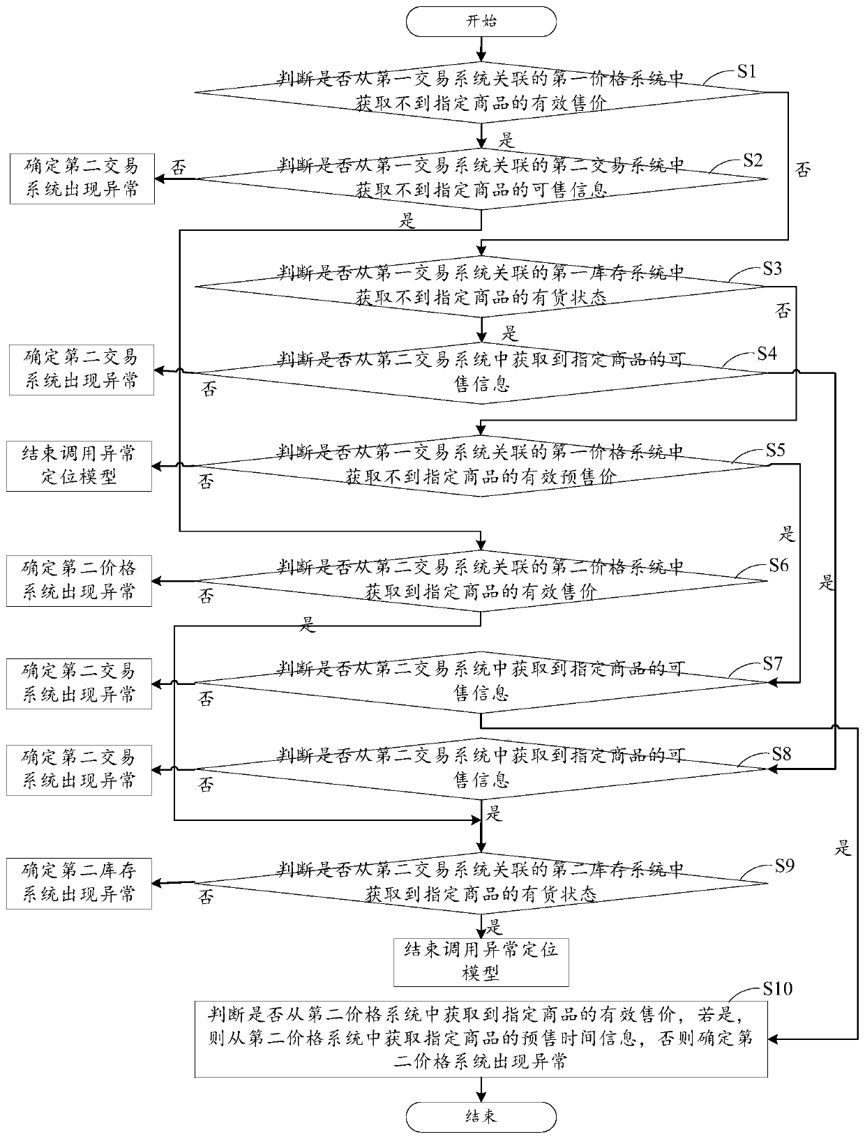 Service exception positioning method and device, computer equipment and storage medium