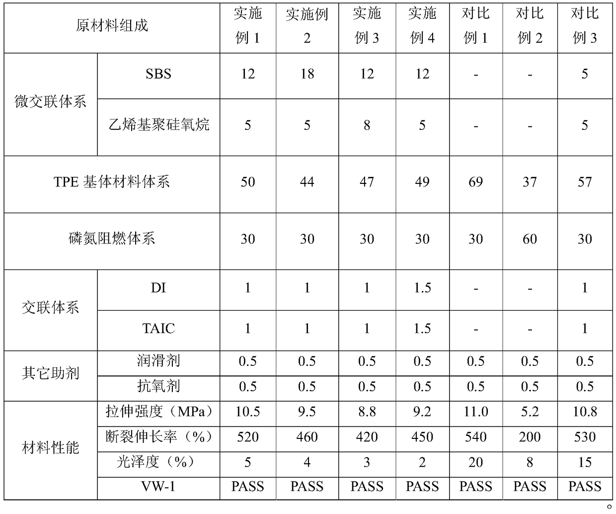 A high fog surface halogen-free flame-retardant thermoplastic elastomer for wire and cable and its preparation method