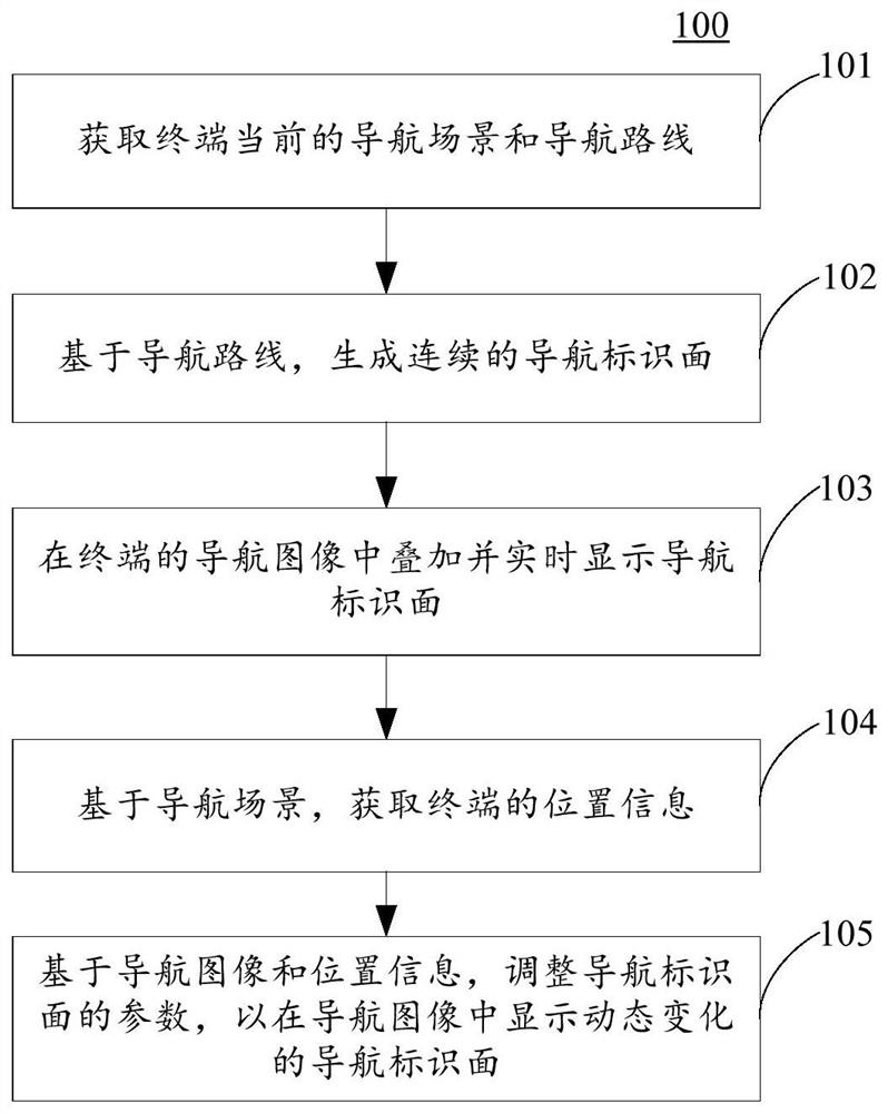 Augmented reality navigation display method and device, electronic equipment and computer medium