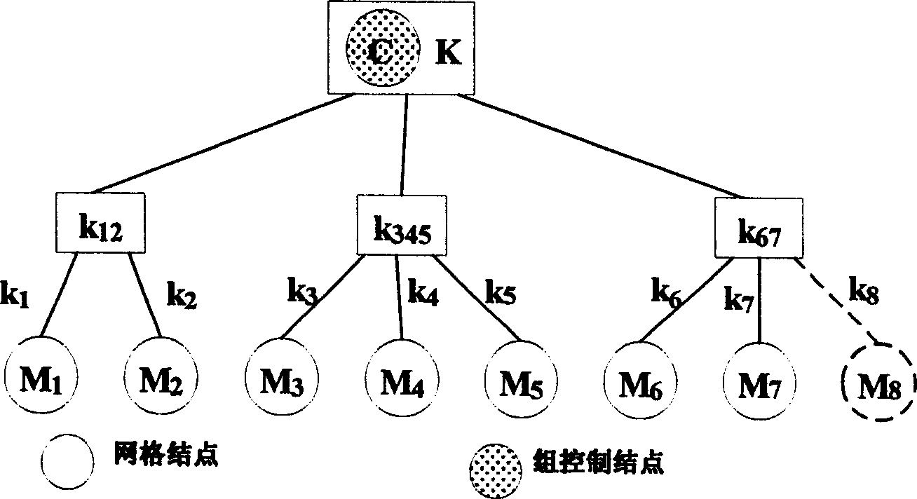 Key managing project for virtual organization under gridding computer environment