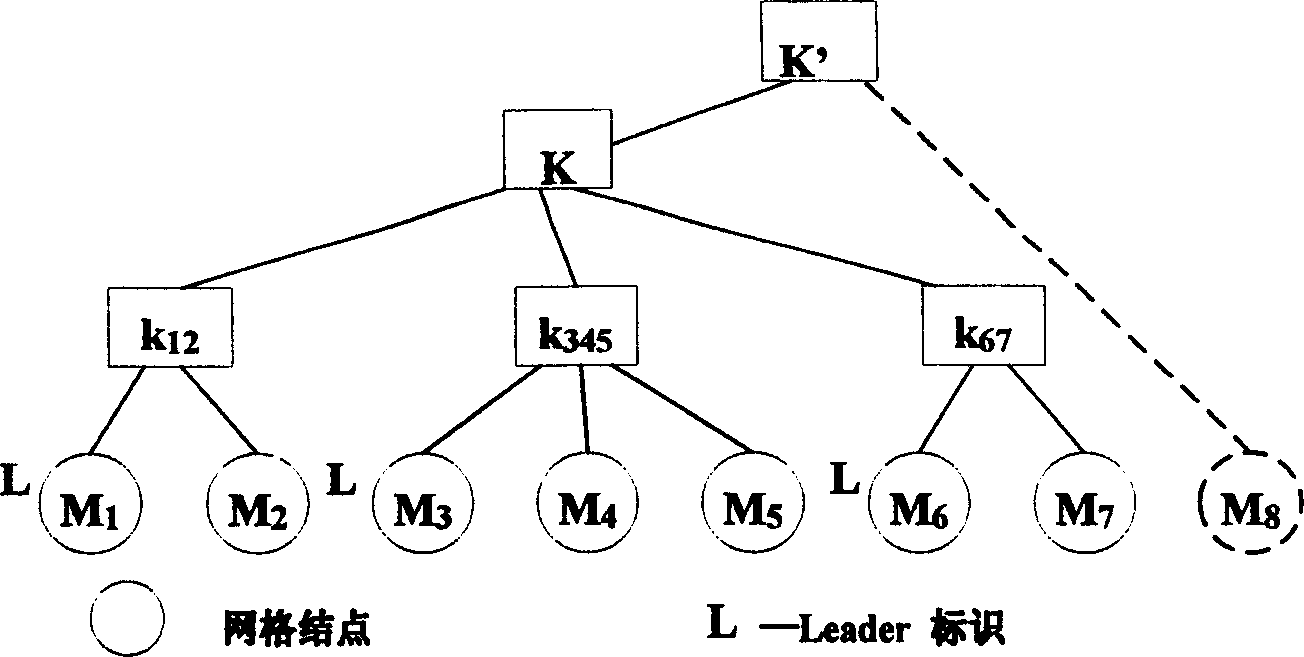 Key managing project for virtual organization under gridding computer environment