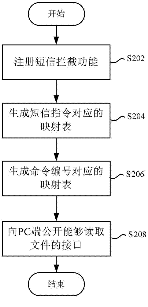 Mobile terminal antitheft method and client
