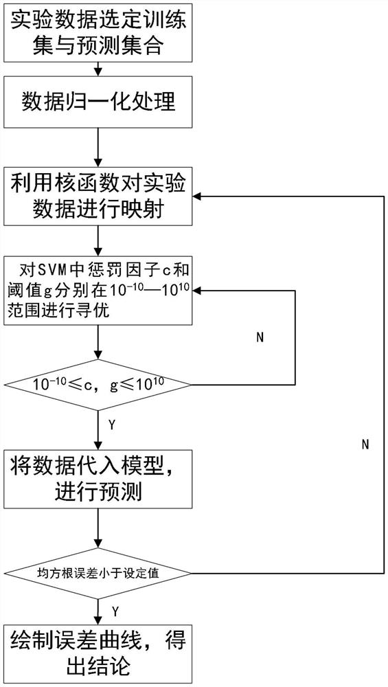 Transformer insulation state diagnosis method based on improved support vector machine