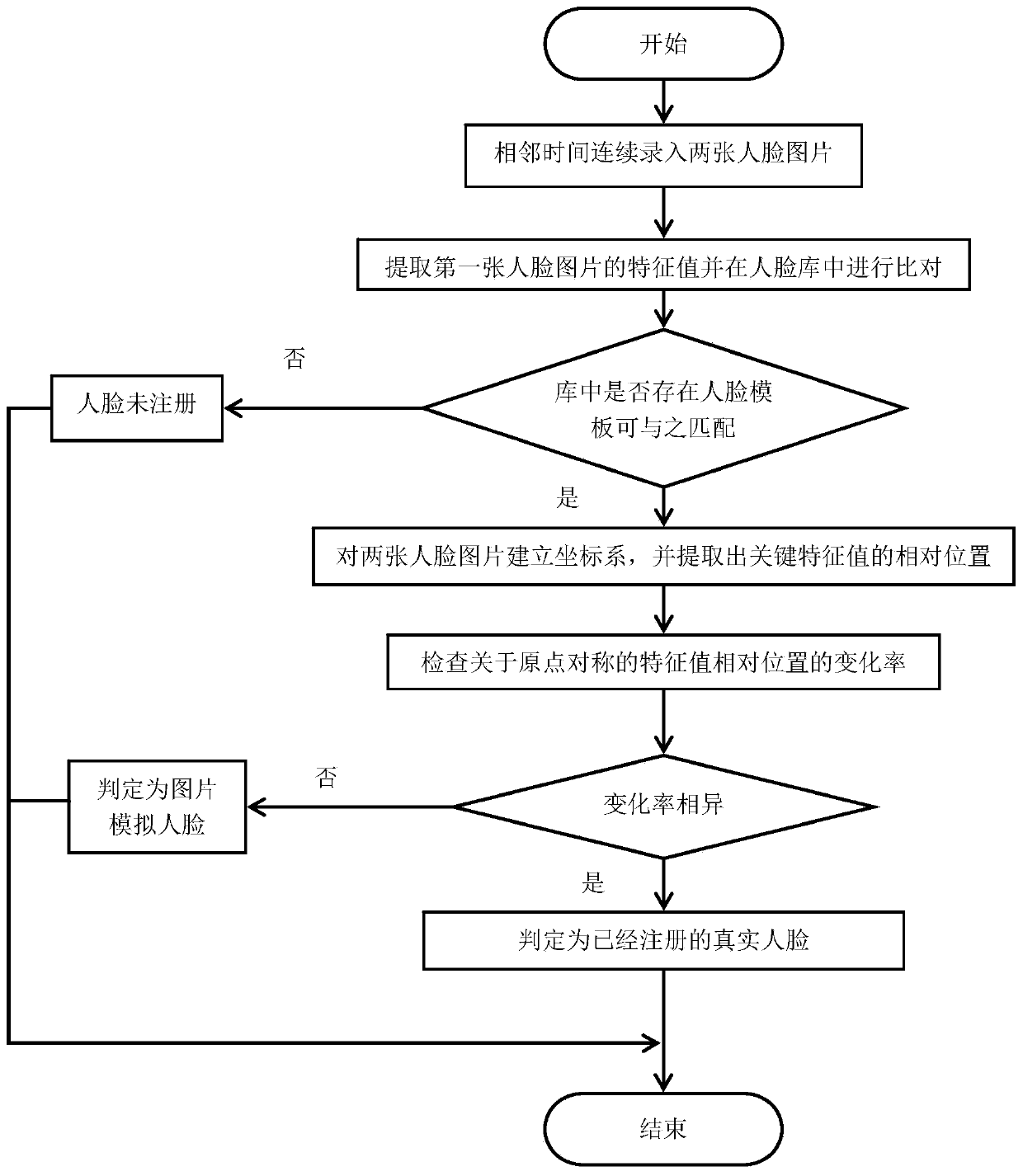 Face recognition method and device, access control system, access control method and storage medium