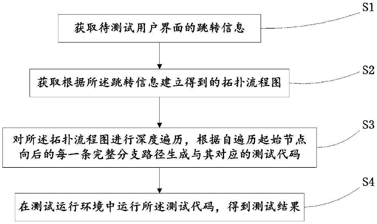 UI automation function testing method, testing device, testing equipment and storage medium