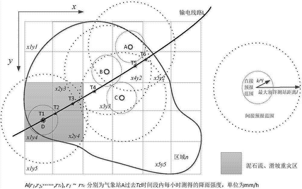 On-line evaluation method of transmission line fault probability with consideration of rainstorm disaster influence