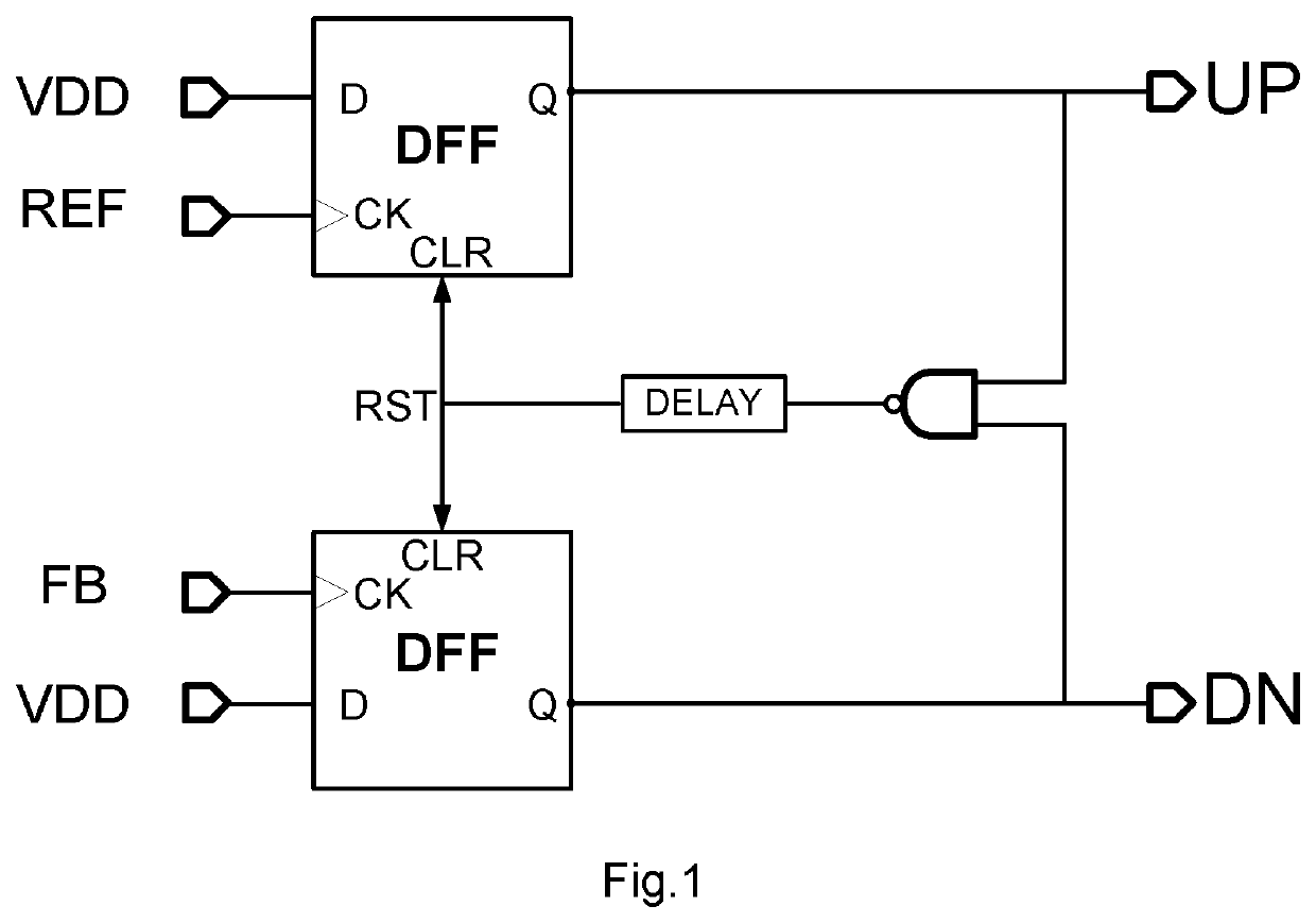 Fast phase frequency detector