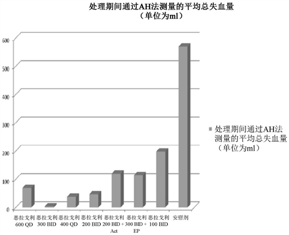 Methods of treating heavy menstrual bleeding