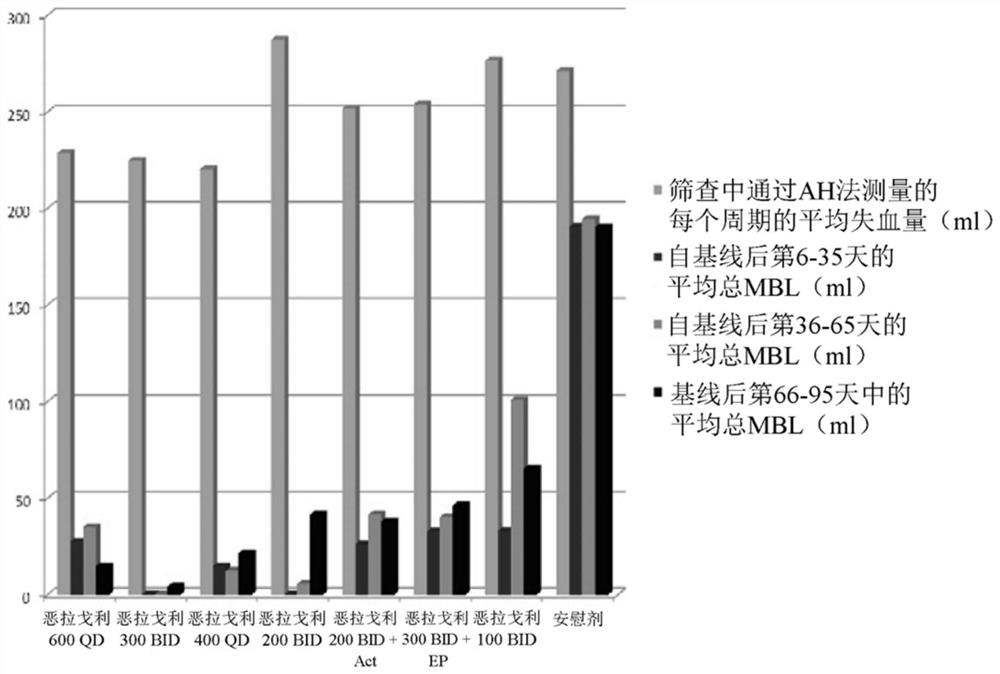 Methods of treating heavy menstrual bleeding