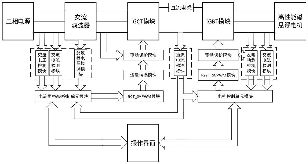 A current type double pwm high performance magnetic levitation high speed motor control system