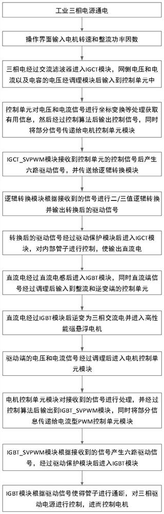 A current type double pwm high performance magnetic levitation high speed motor control system