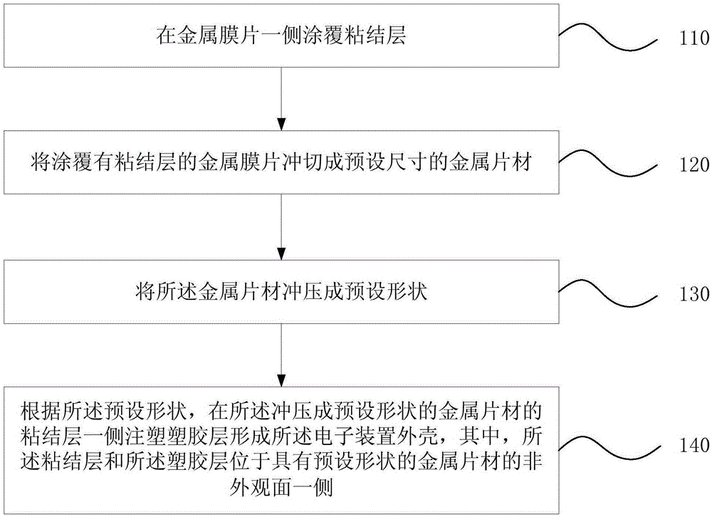 Electronic device shell, manufacturing method of electronic device shell and electronic device