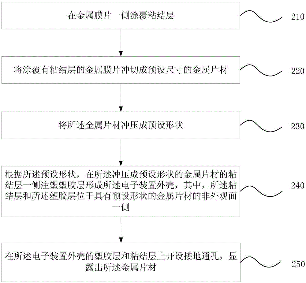 Electronic device shell, manufacturing method of electronic device shell and electronic device