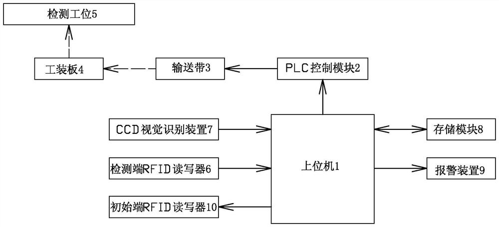 Automatic production line model information verification system