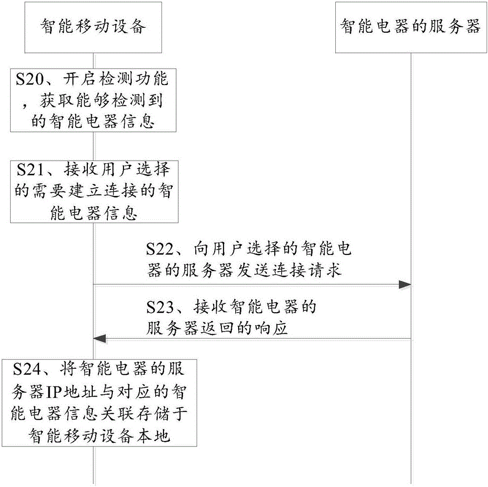 Method and apparatus for realizing remote control of intelligent electric appliance