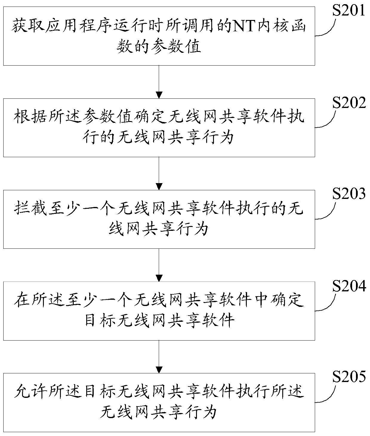 Method and device for managing wireless network shared software