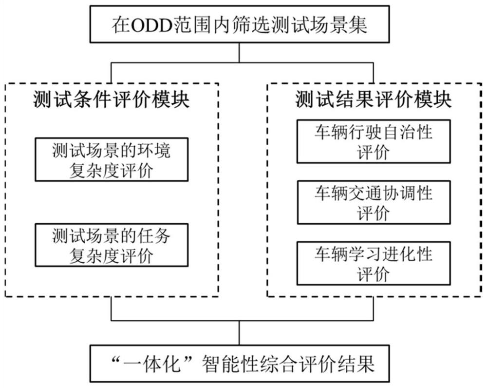 Multi-dimensional comprehensive evaluation method and device for automatic driving automobile