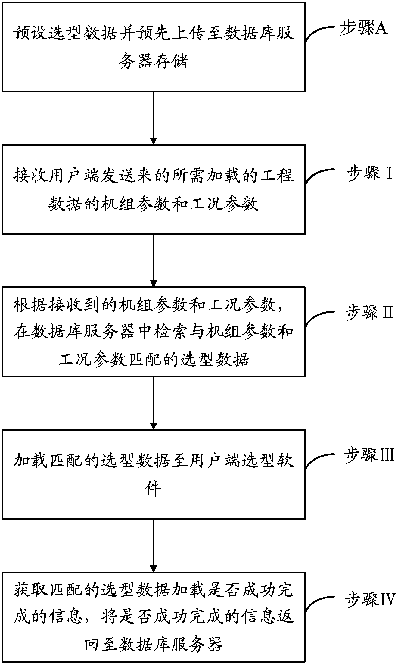 Engineering data processing method and system for engineering model selection