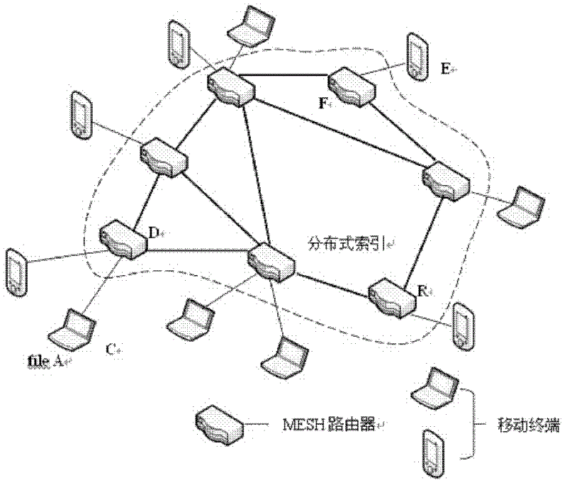 Spiral curve based wireless Mesh network P2P (peer-to-peer) resource sharing method