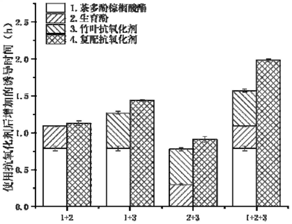 Compound antioxidant, processing method for improving oxidation stability of macadamia nut product and macadamia nut