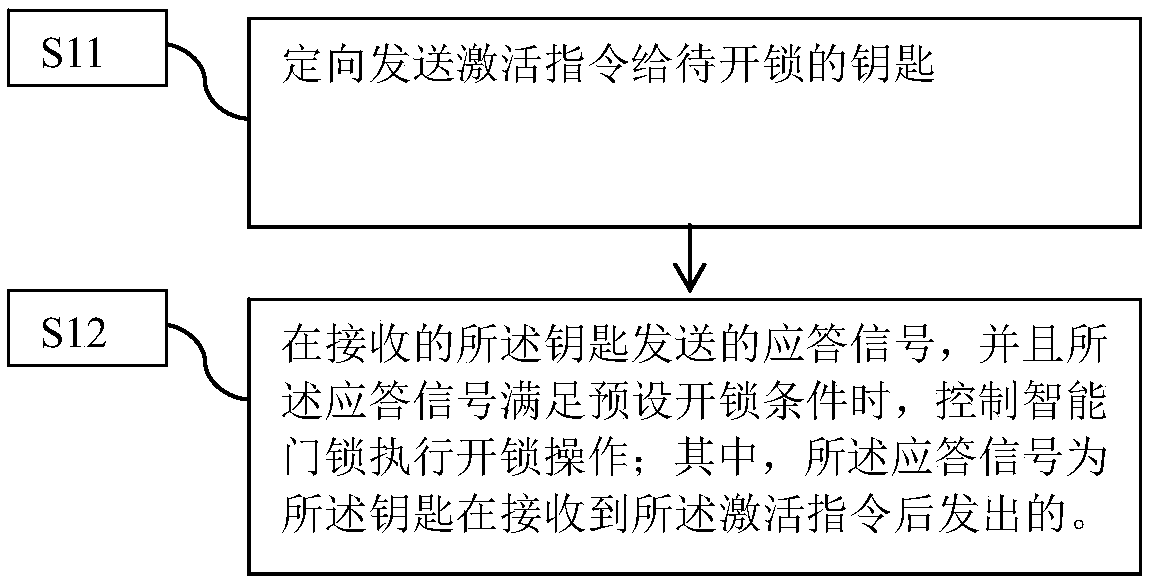 Intelligent door lock control method and control device, door lock, door and control system