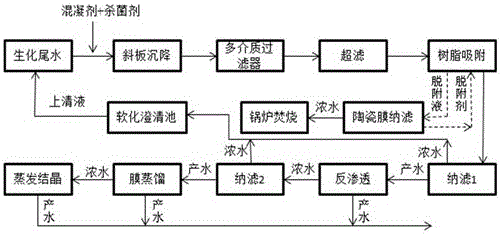 Zero emission process of advanced treatment of coal chemical biochemical tail water
