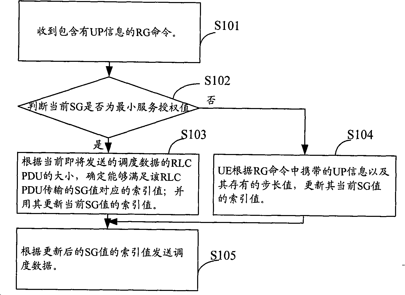 Terminal unit and method for scheduling data according to authorization