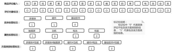 Aspect category detection system and method based on evaluation object reinforcement and constrained label embedding