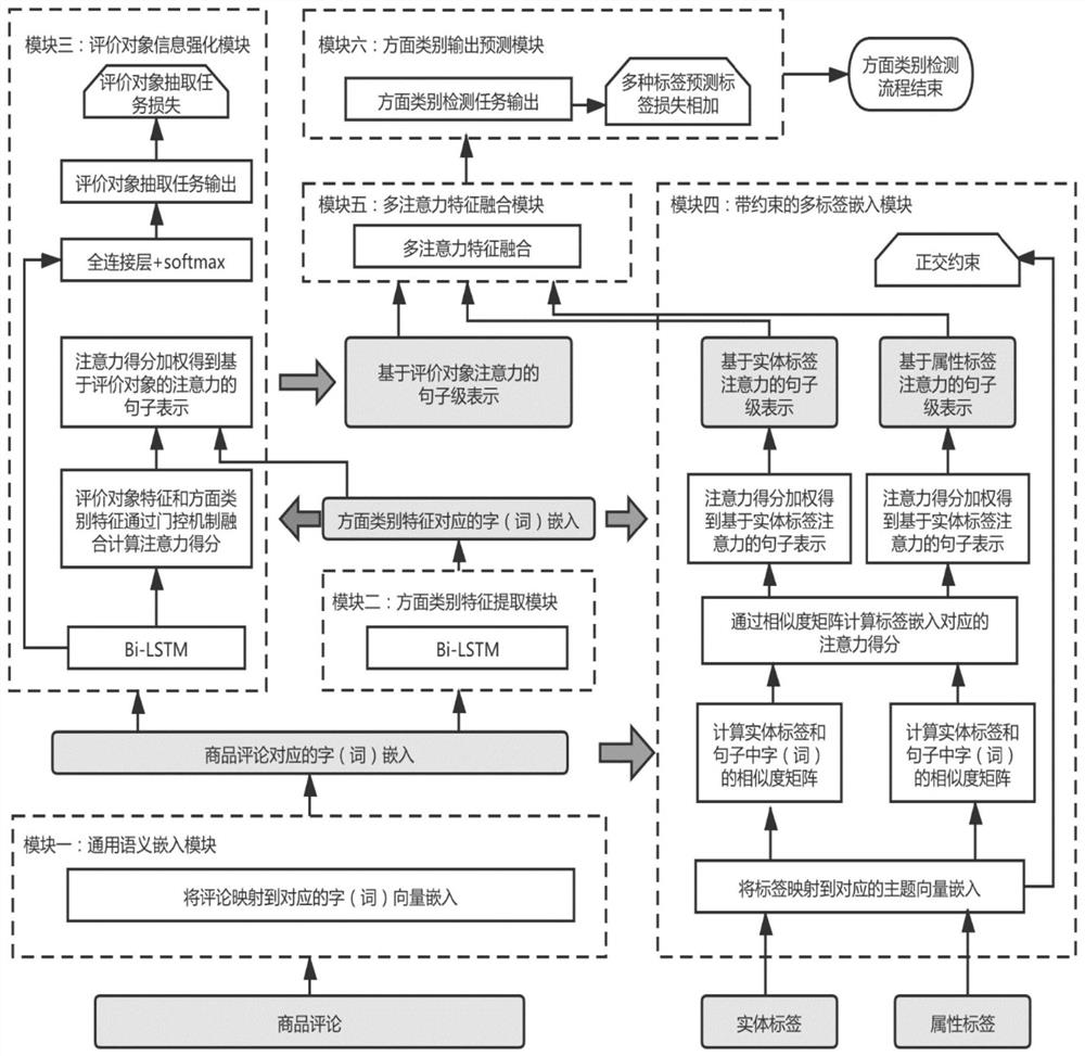 Aspect category detection system and method based on evaluation object reinforcement and constrained label embedding