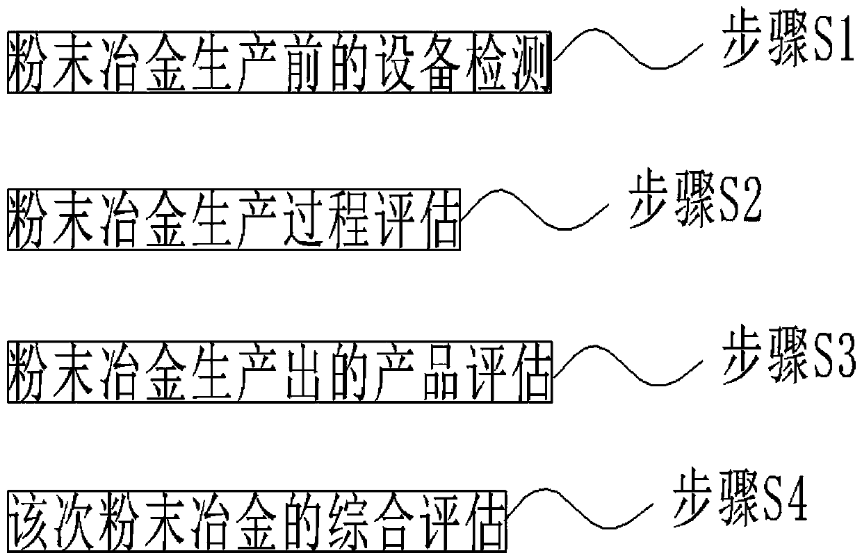 Quality safety monitoring management system and method for powder metallurgy production