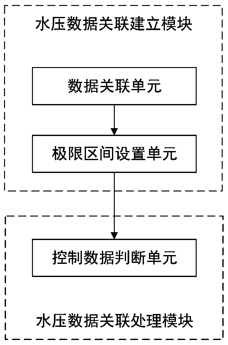 Diagnosis control method and system based on water pressure data association of technical water supply of hydropower unit, storage medium, and terminal