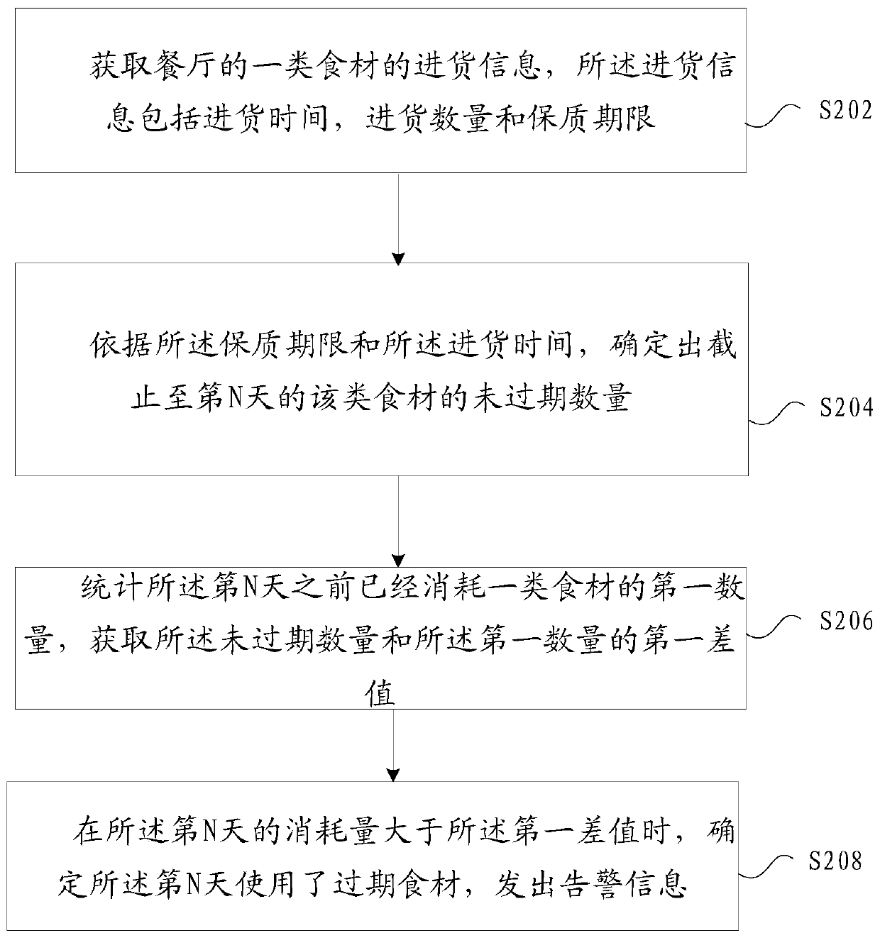 Food material use process monitoring method and device