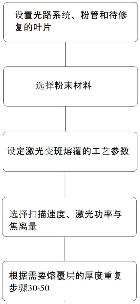 Ultrathin unequal-width blade laser internal powder feeding spot-changing cladding repairing method and repairing device