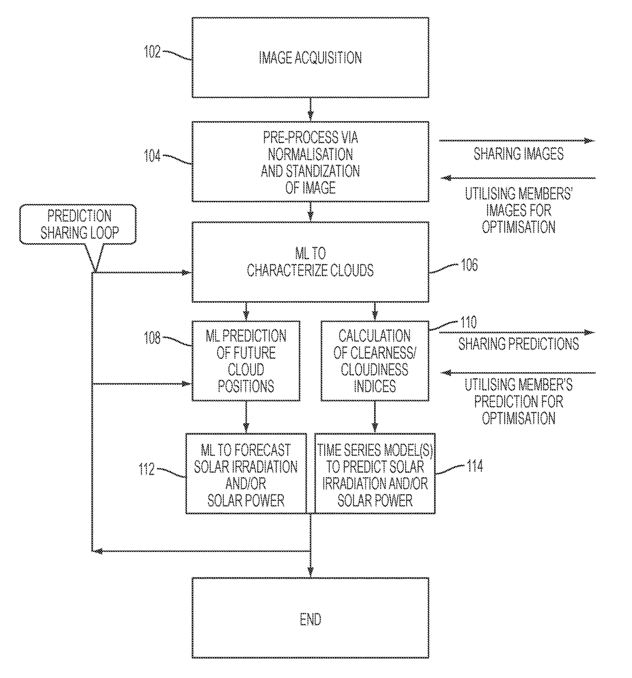 Solar irradiation modeling and forecasting using community based terrestrial sky imaging