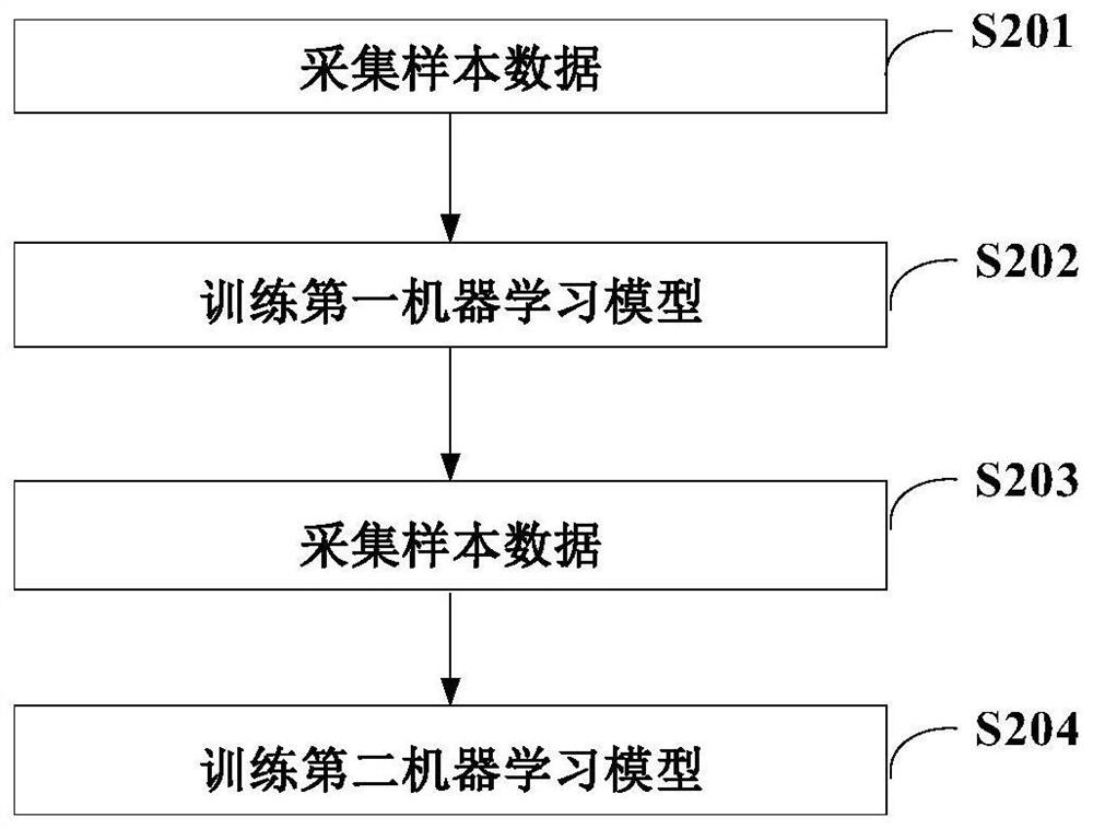 Temperature prediction method, model training method and related device