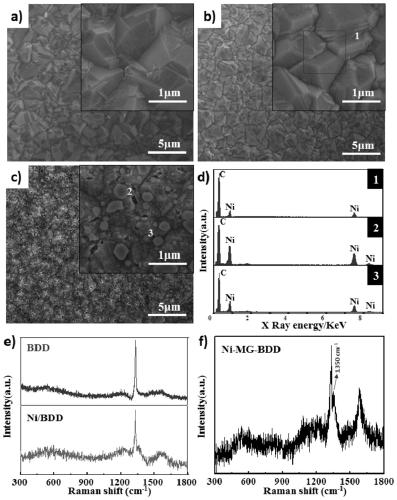 Non-enzymatic biosensor based on carbon material/boron-doped diamond composite electrode as well as preparation method and application of non-enzymatic biosensor