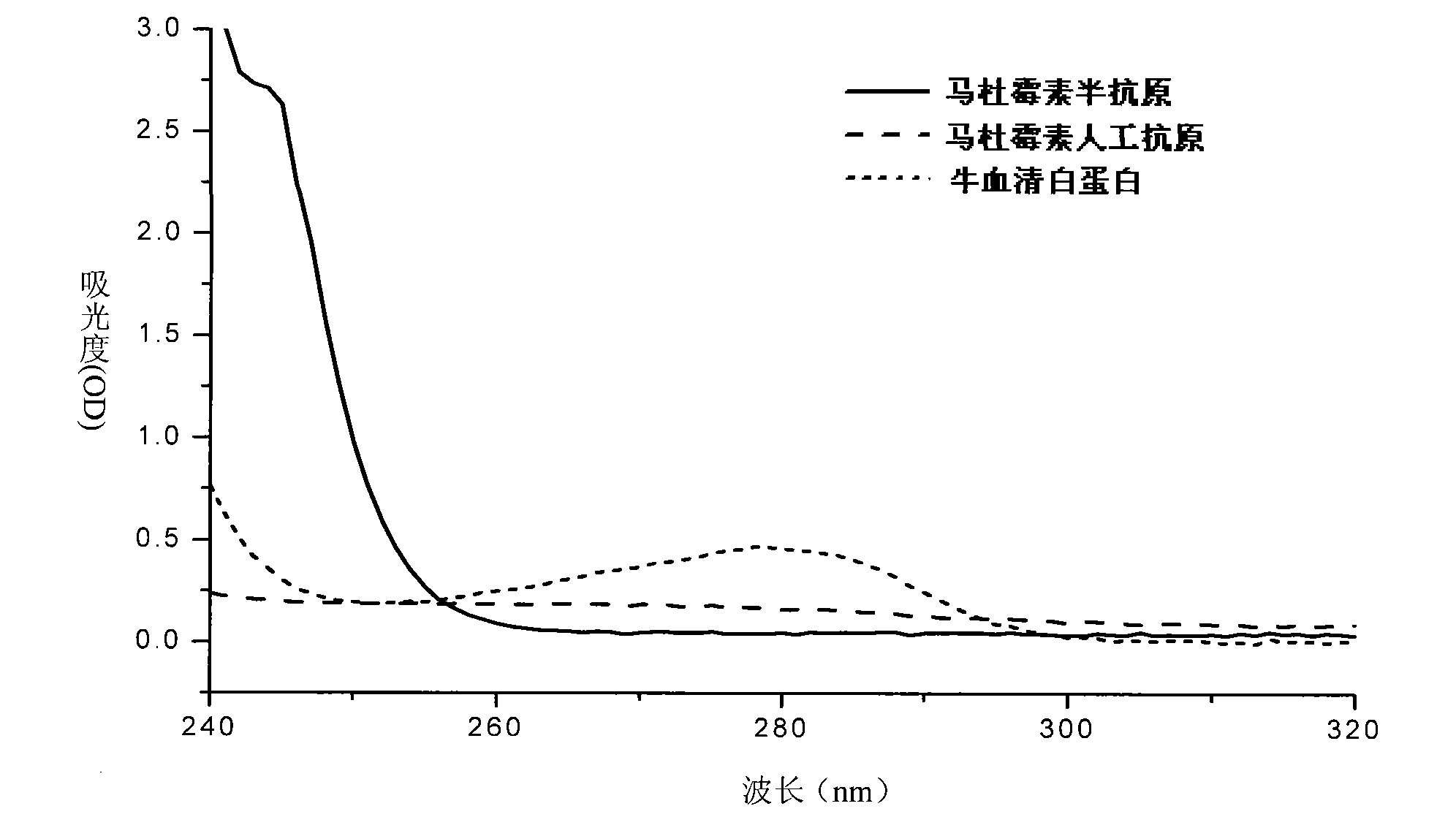 Method for detecting maduramicin and special enzyme-linked immunoassay reagent kit thereof