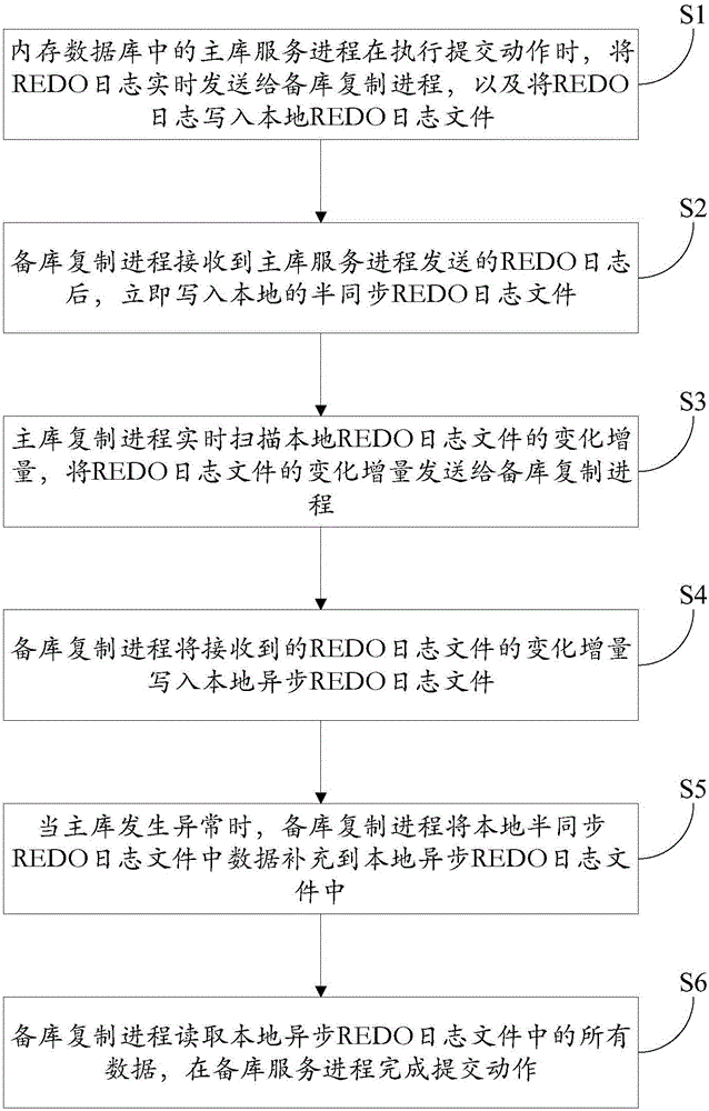 Primary and backup copying method of memory database and memory database system