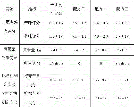 Food or feed additive produced by debitterizing orange peel, flavedo and shaddock peel, and preparation method of food or feed additive