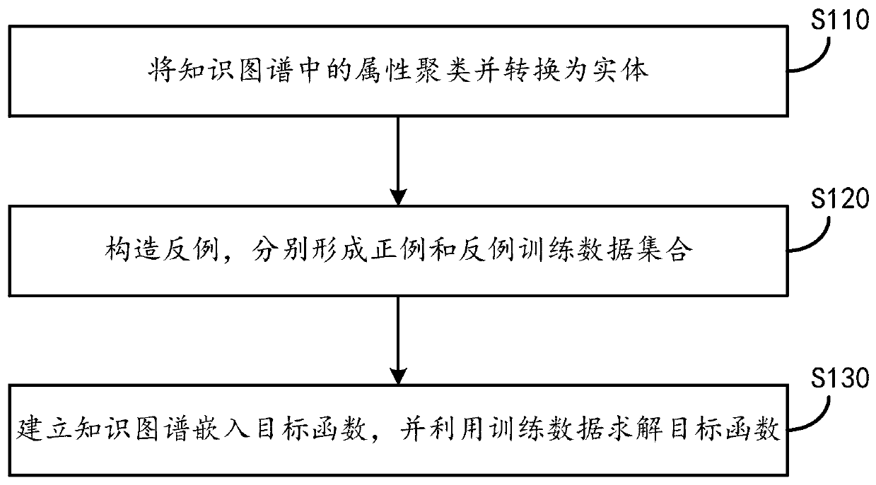 Knowledge graph embedding method based on attribute aggregation and storage medium thereof
