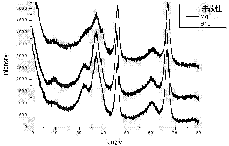 A kind of catalyst for 1,2 propanediol and preparation method thereof