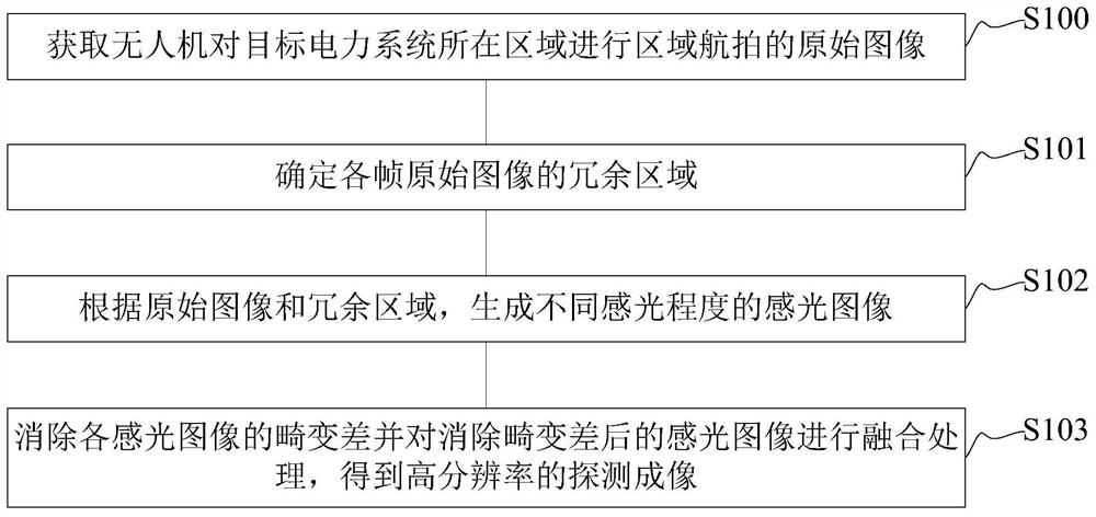 Unmanned aerial vehicle detection imaging method and device of power system