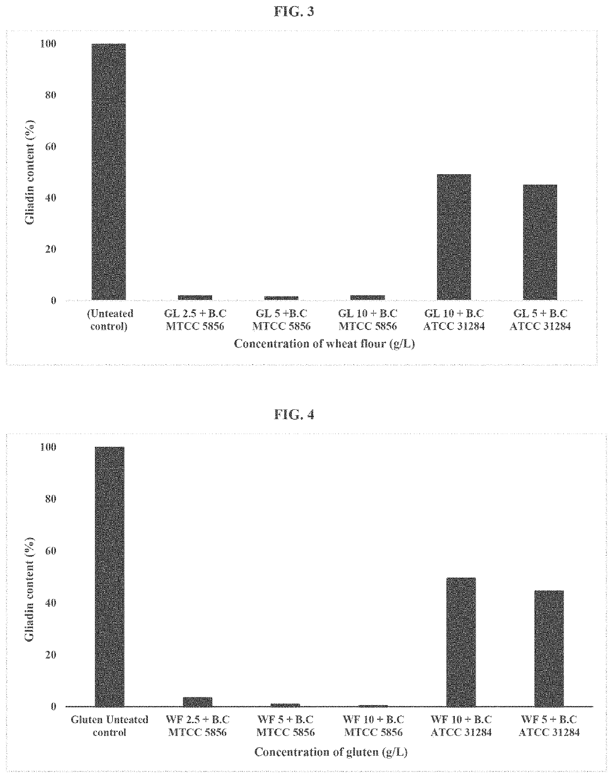Method and composition for therapeutic management of gluten intolerance
