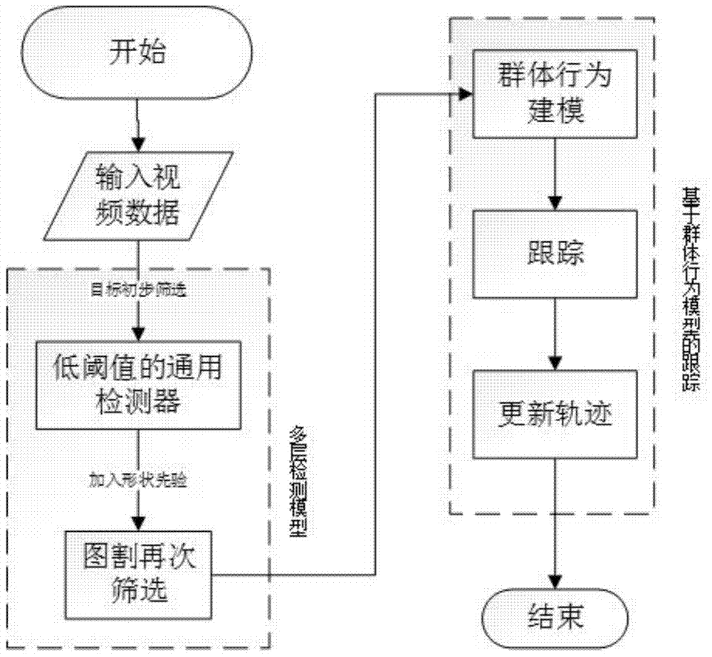 Vehicle Tracking Method Based on Multilayer Detection Model and Crowd Behavior Model