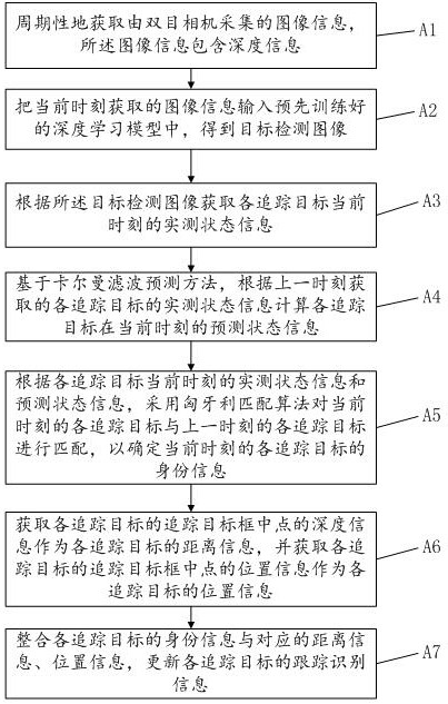 Multi-target UAV tracking and identification method, device, electronic equipment and storage medium